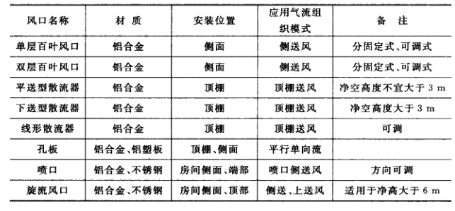 暖通空調(diào)設(shè)計(jì)之送風(fēng)口的形式