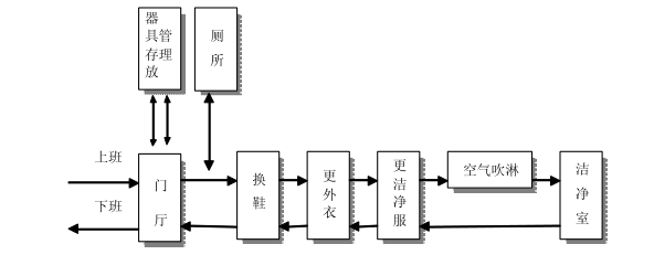 潔凈車(chē)間